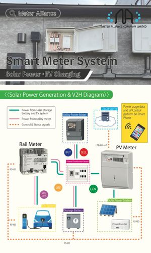 Smart Meter System