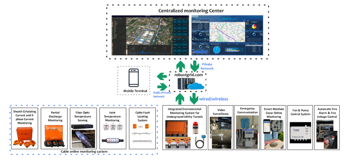 Centralized Monitoring Center