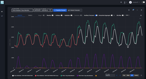 Tokyo Residual Demand Forecast