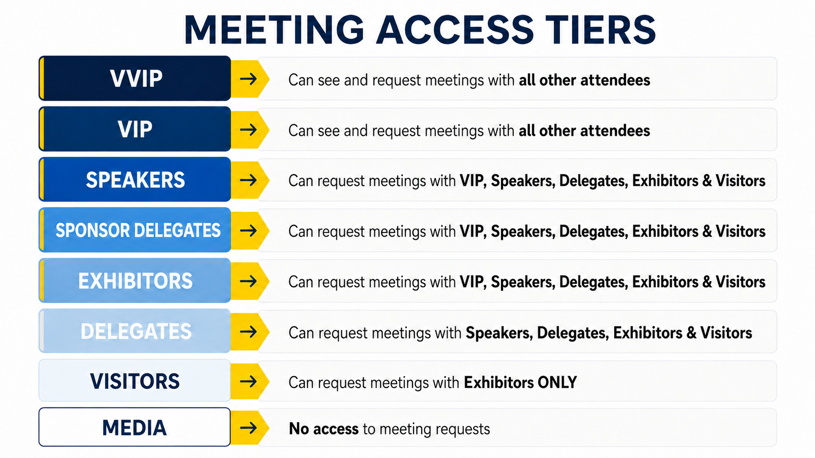 meeting access tier