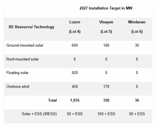 2027 Installation Target in MW