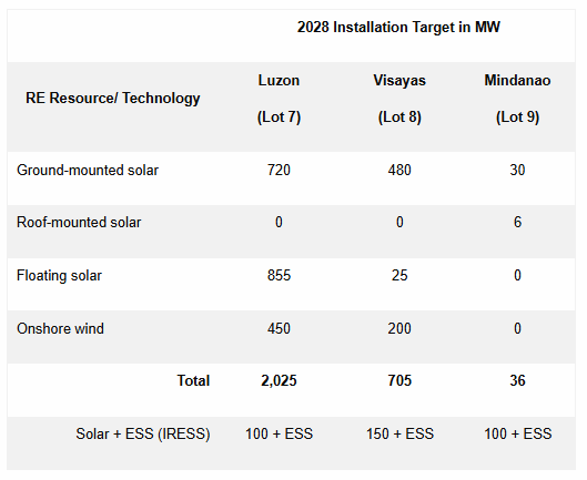  2028 Installation Target in MW