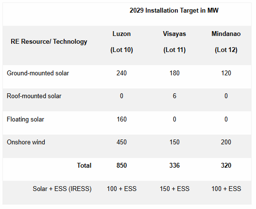  2029 Installation Target in MW