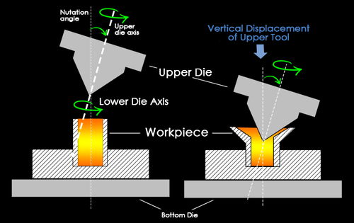 Multi Axis Rotary Cold Forging at IFA
