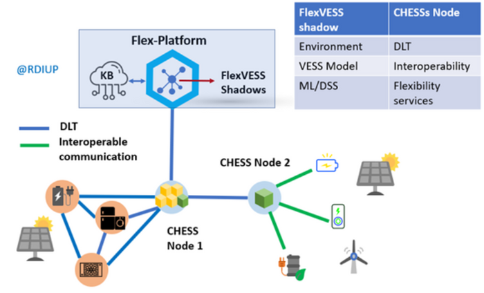 FLEXIBILITY SERVICES BASED ON CONNECTED AND INTEROPERABLE HYBRID ENERGY STORAGE SYSTEMS