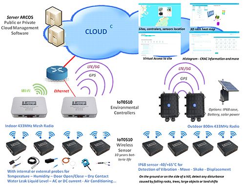 IoT0510 Environnemental Security Monitoring solution