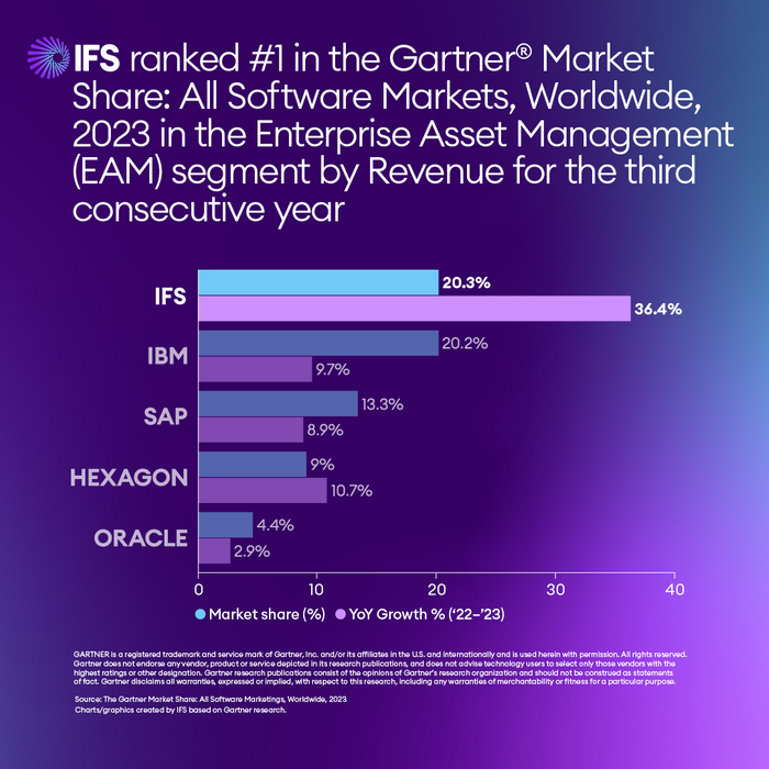 IFS ranked #1 for EAM in the Gartner® Market Share report for 3rd year