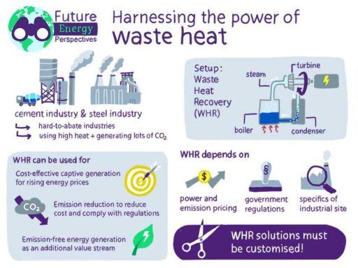 Harnessing waste heat to decarbonise cement and steel