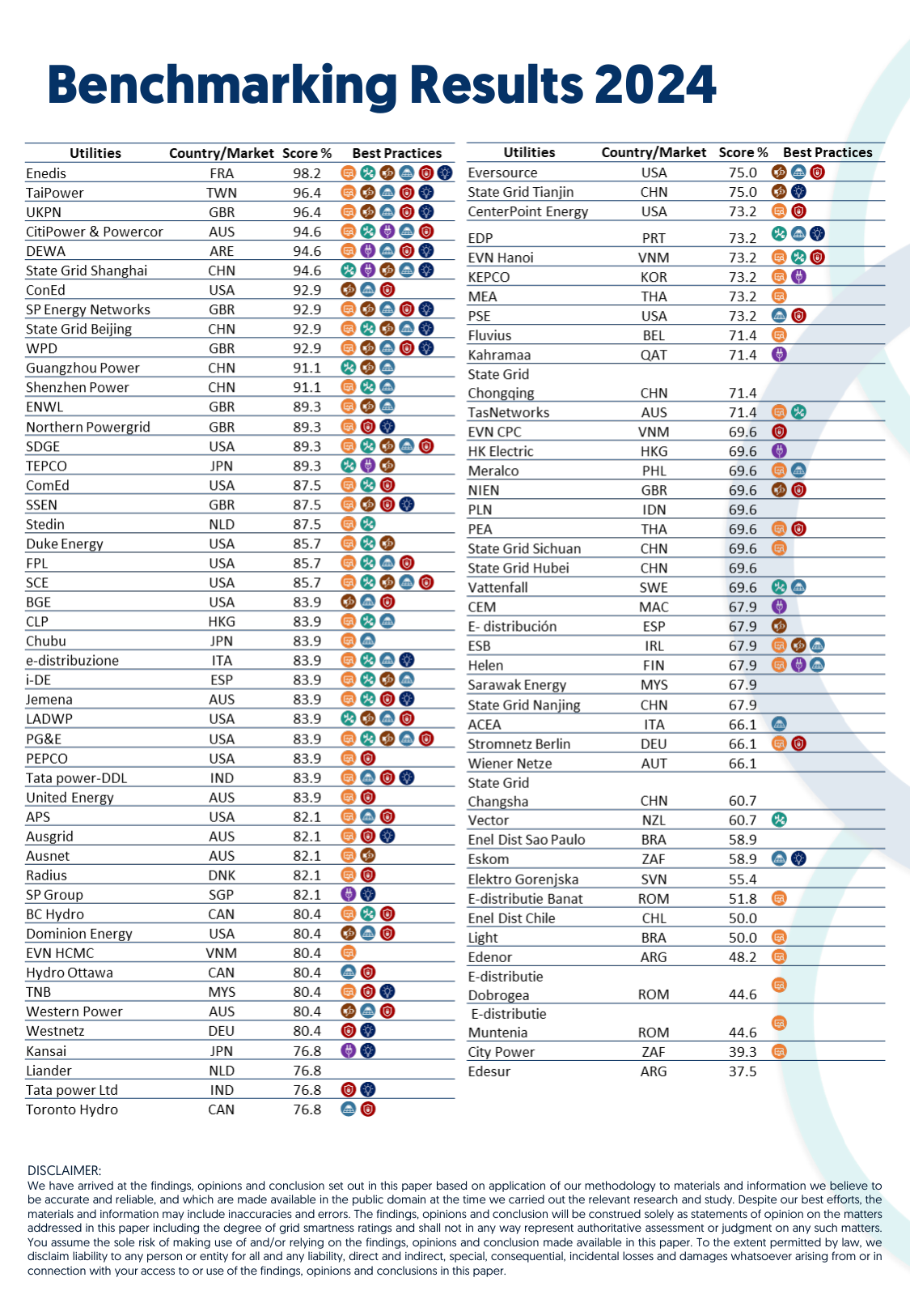 Smart Grid Index 