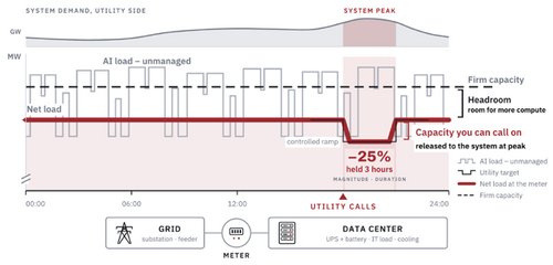 Flexible Computing – The fastest new capacity is the new load you can call on