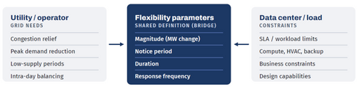 The DCFlex model - One shared definition of flexibility