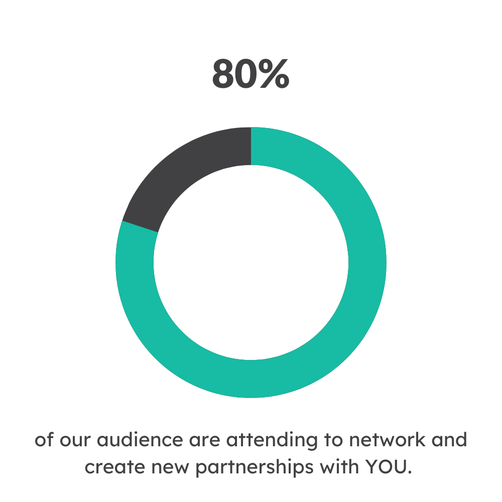 80% of our audience are attending to network and create new partnerships with you