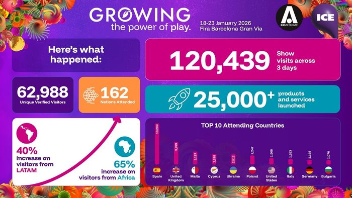 World Gaming Week attracts 62,988 attendees to set a new industry record in Barcelona