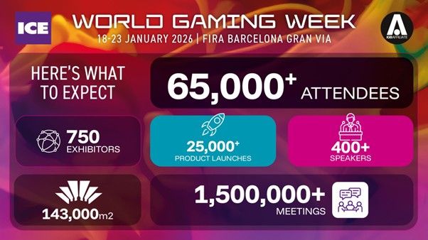 La World Gaming Week generará 1,5 millones de reuniones de negocios y presentará 25 000 lanzamientos de productos, mientras que ICE e iGB Affiliate Barcelona siguen batiendo récords y estableciendo nuevos estándares.