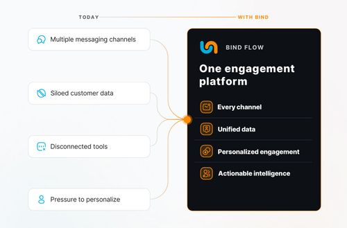 Bind Flow