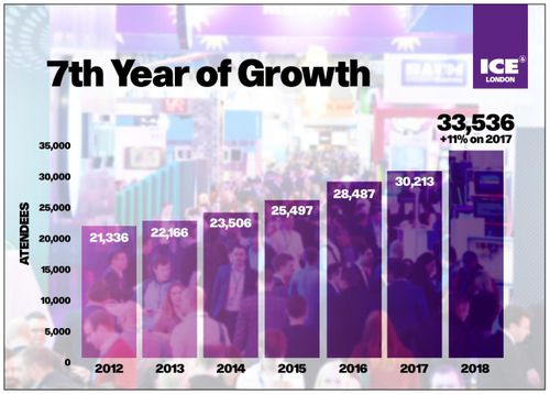 Independent audit confirms double digit lift in attendance for record breaking ICE London