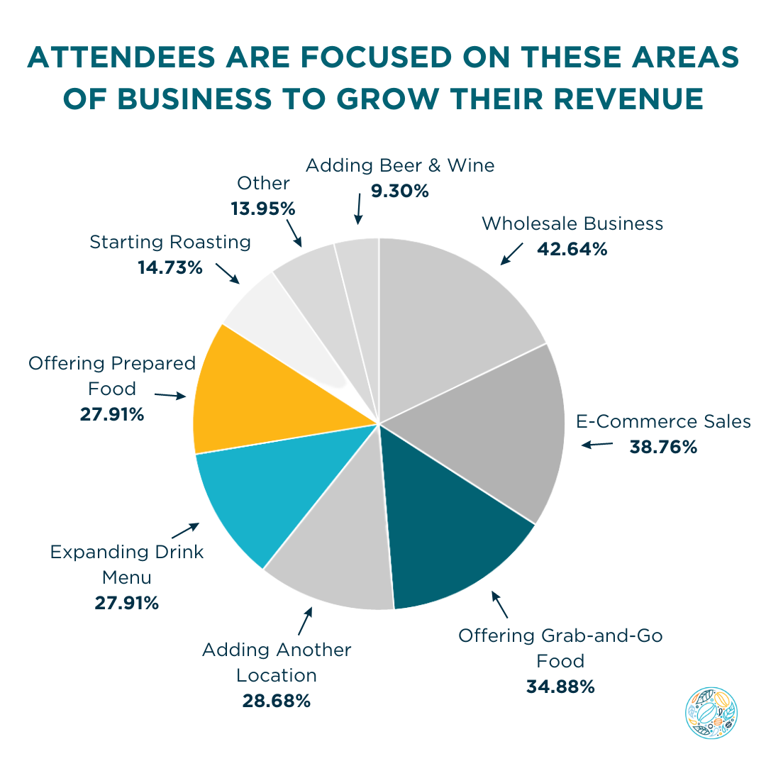 pie chart showing the areas of business coffee fest attendees are focused on to grow their revenue