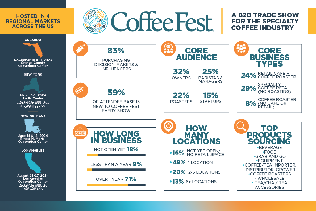 Coffee Fest Audience Demographics