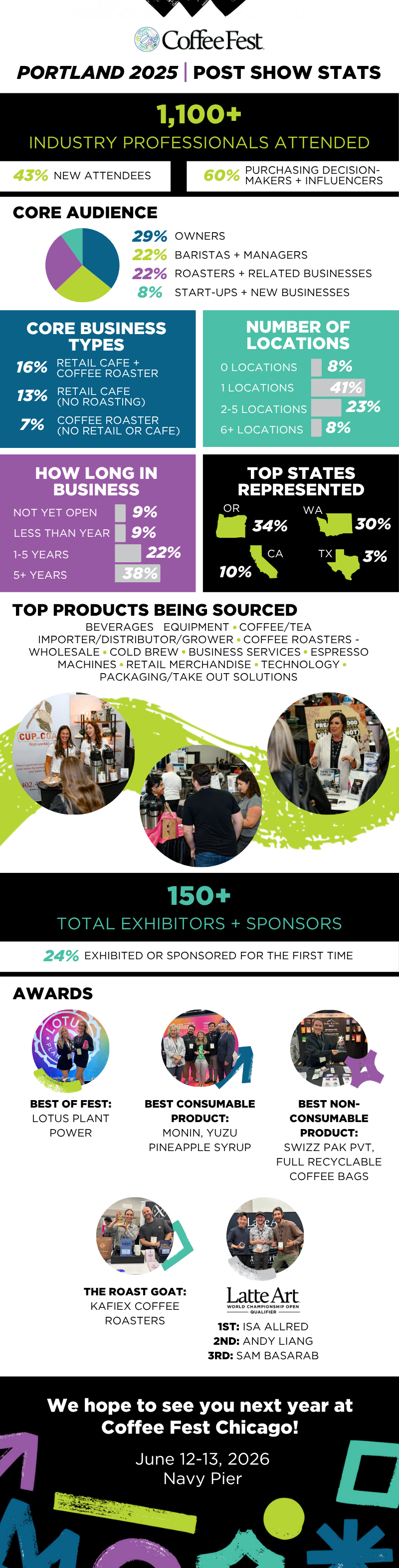 Coffee Fest Portland Recap Infographic
