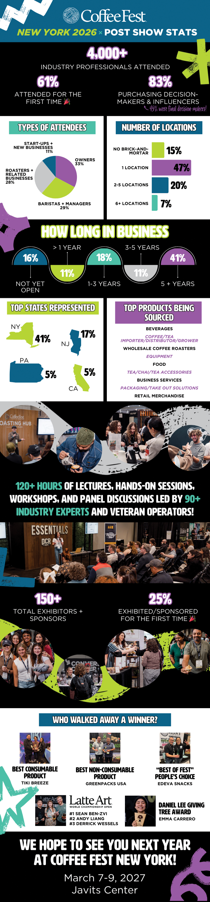 Coffee Fest New York 2026 Post Show Stats