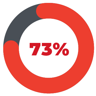 73% buyers have purchasing authority