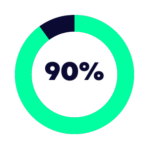 90%