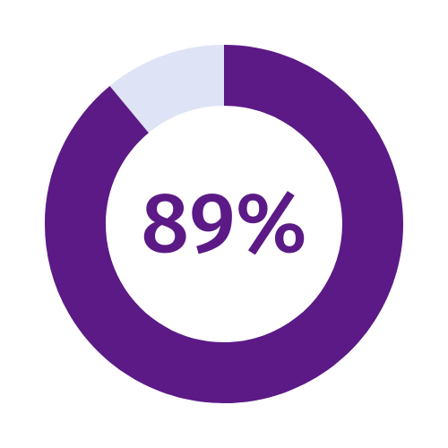 89%