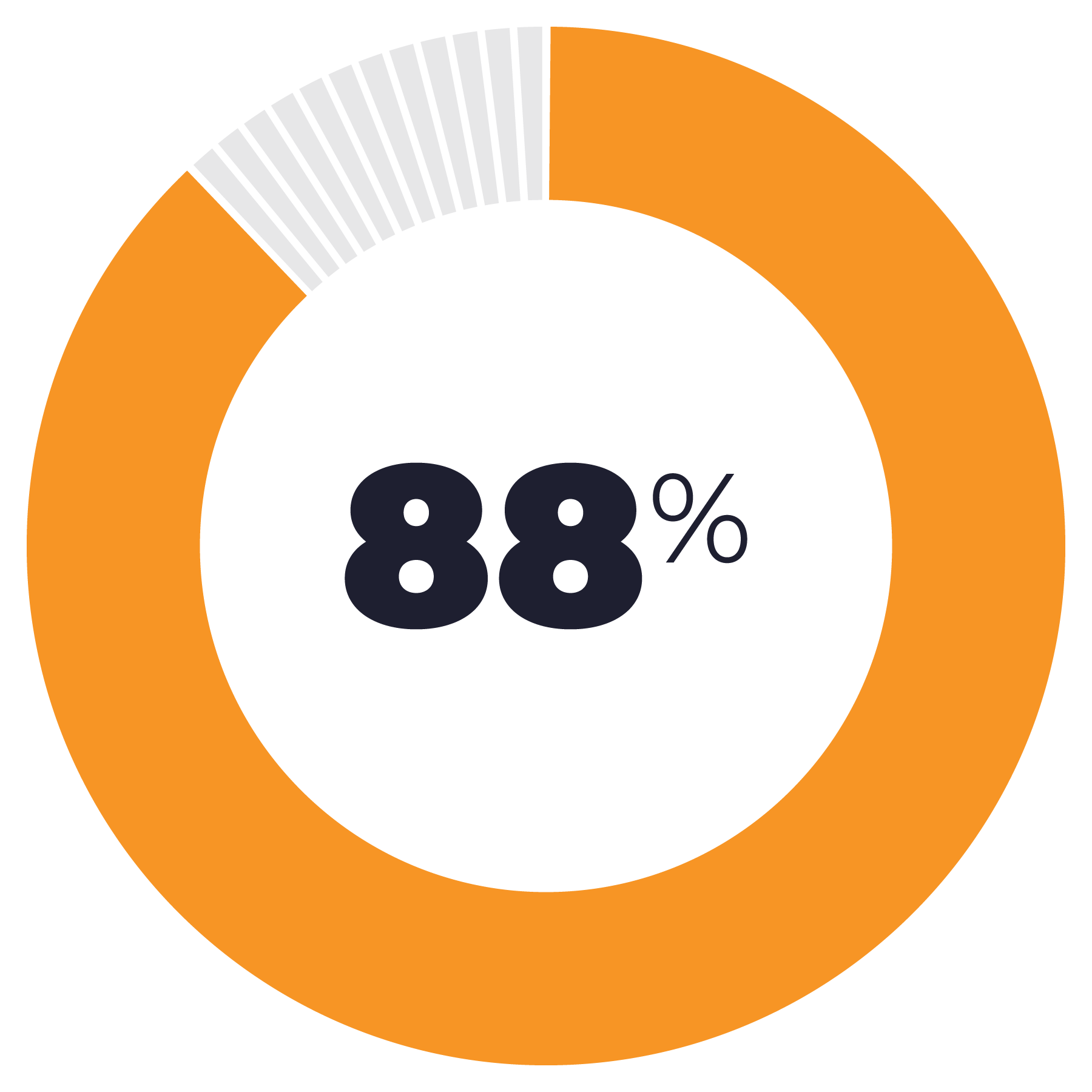 91%