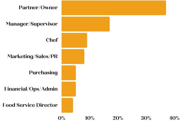 Top Attendee Job Functions