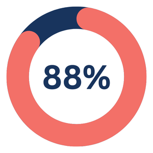 83%