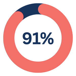 90%