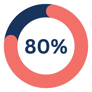 98%