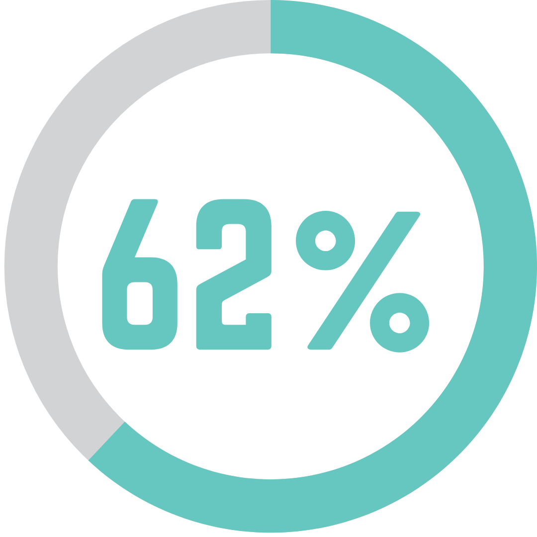 62% of attendees come to HYDORVISION to attend conference sessions and training