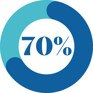 70%