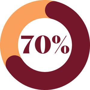 70%