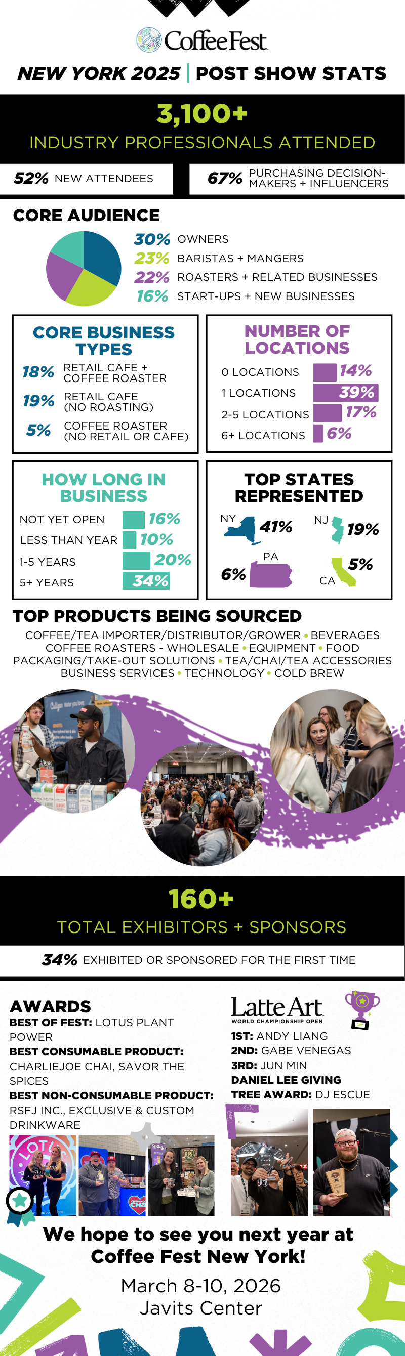 Coffee Fest New York Post Show Stats Infographic