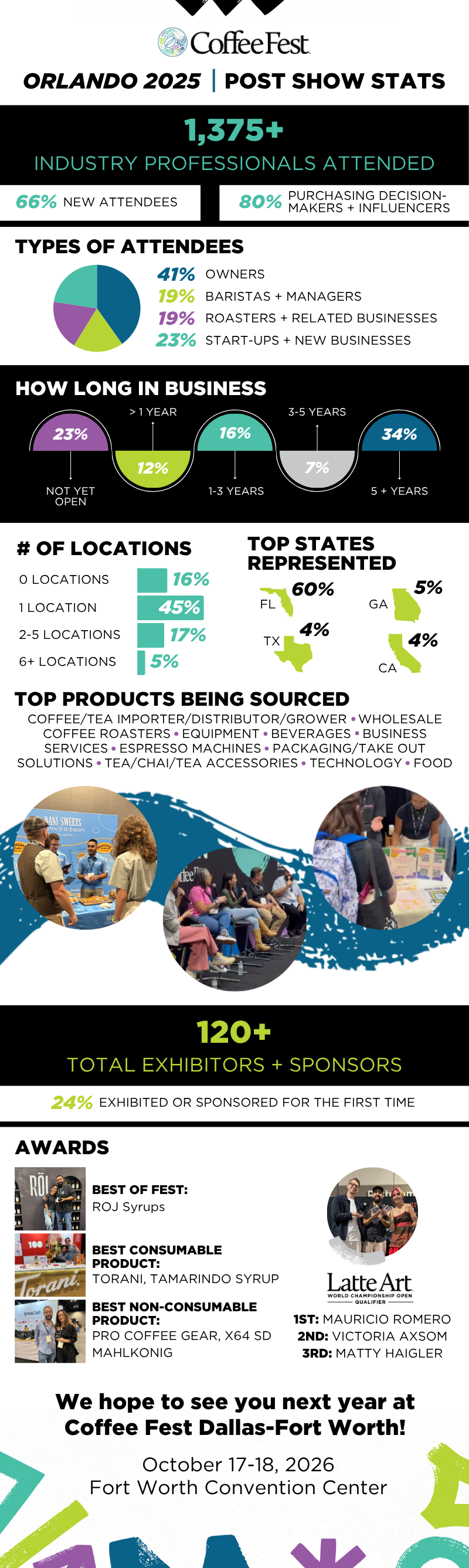 Coffee Fest Orlando Post Show Infographic