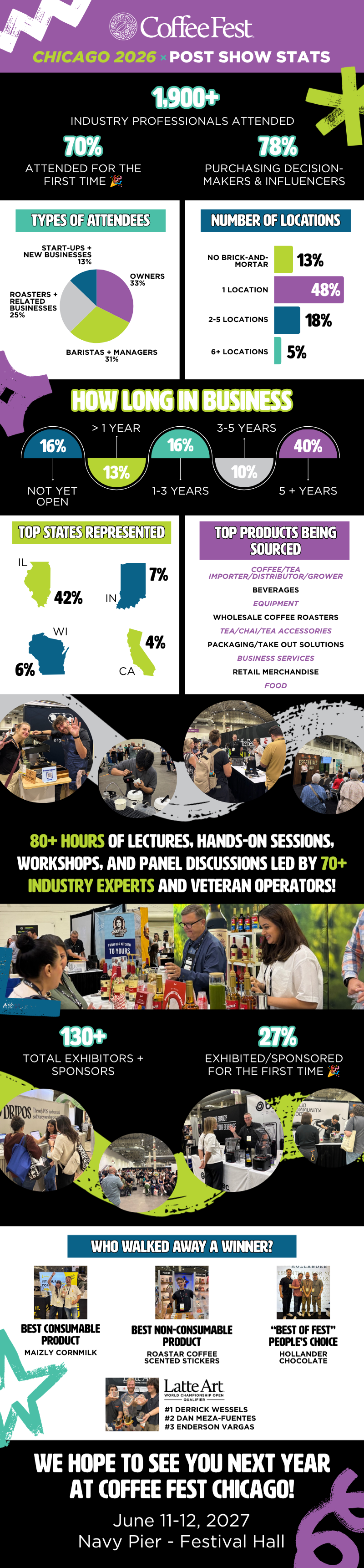 Coffee Fest Chicago 2026 Post Show Stats Infographic