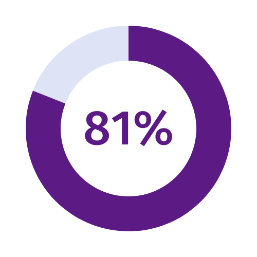 81%