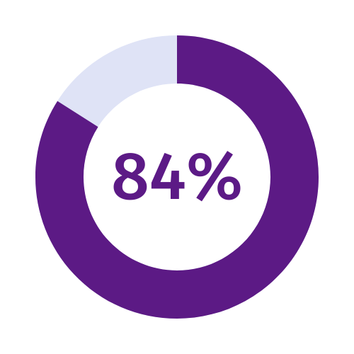 84%