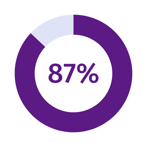 87%