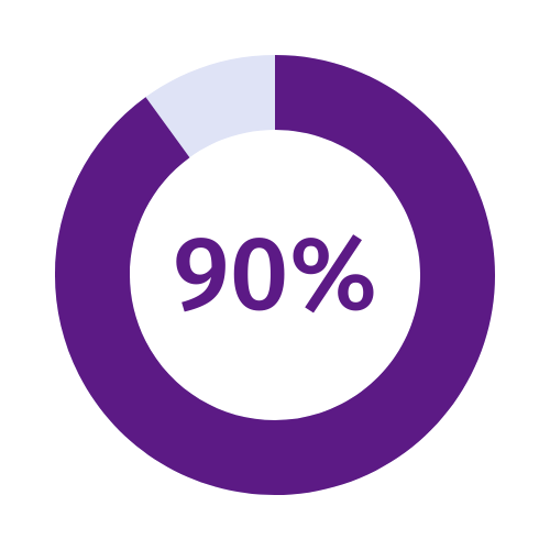 90%