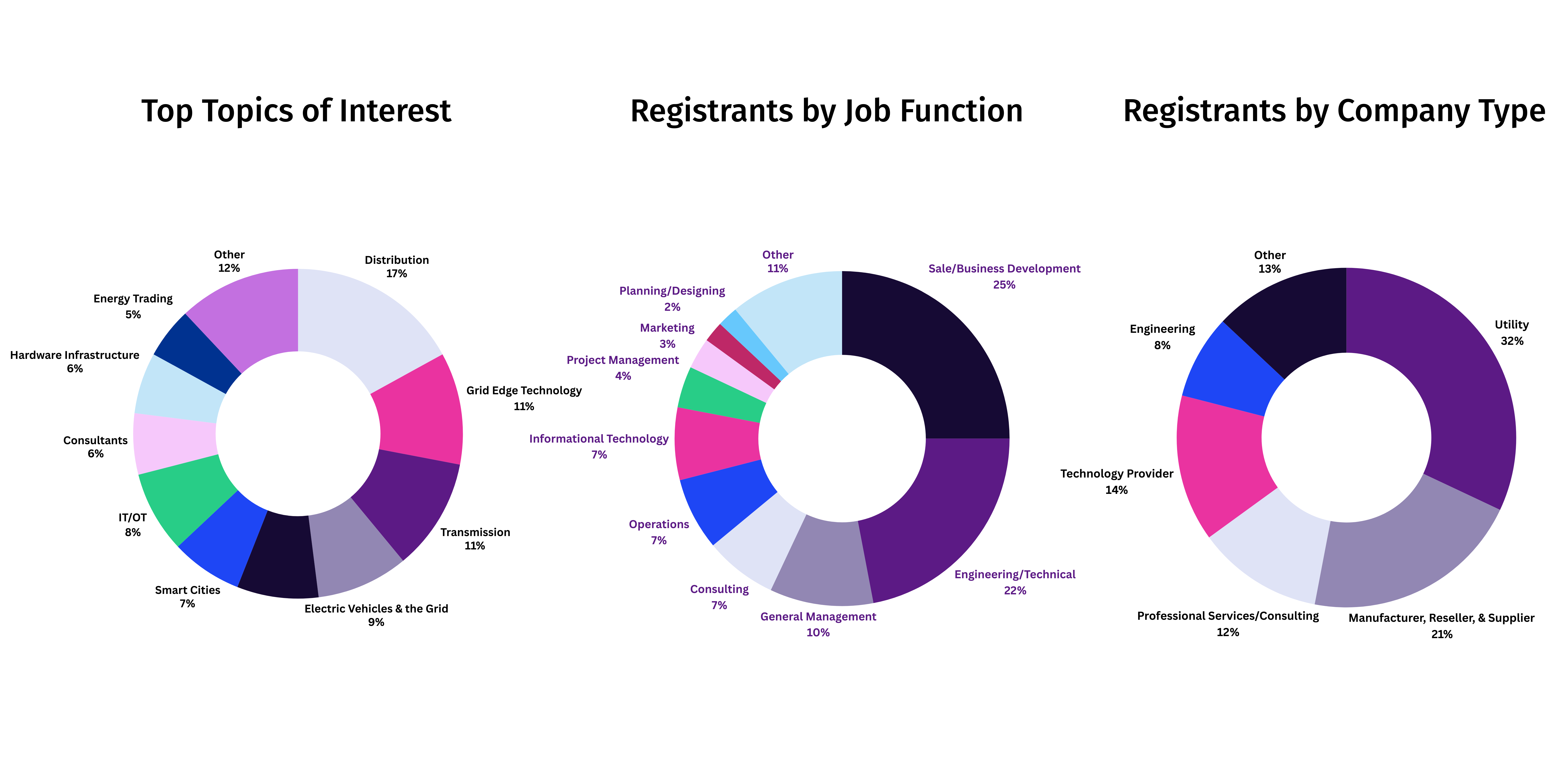 pie charts