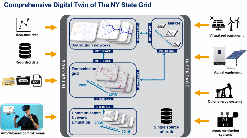 Comprehensive Digital Twin of The NY State Grid