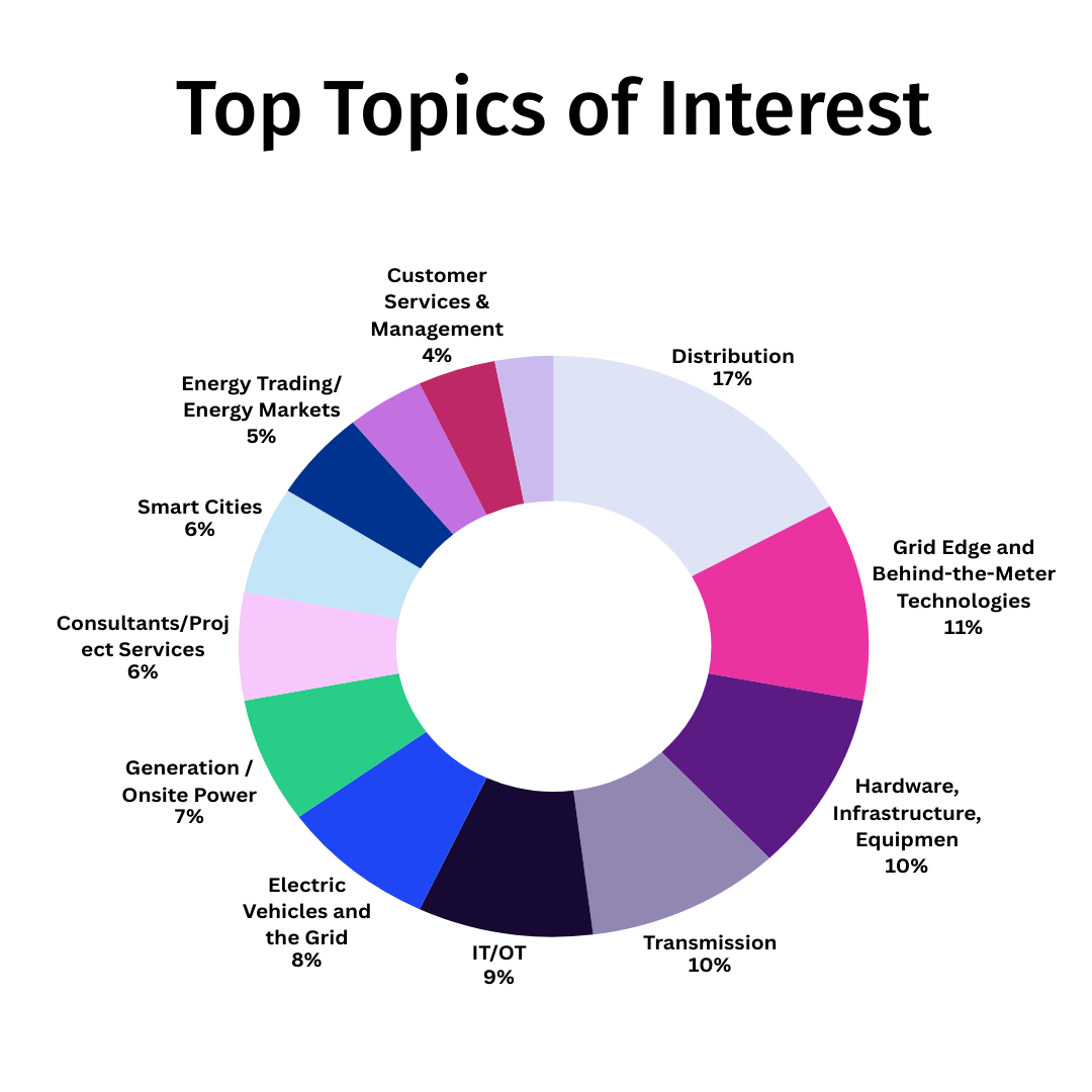 top topics of interest