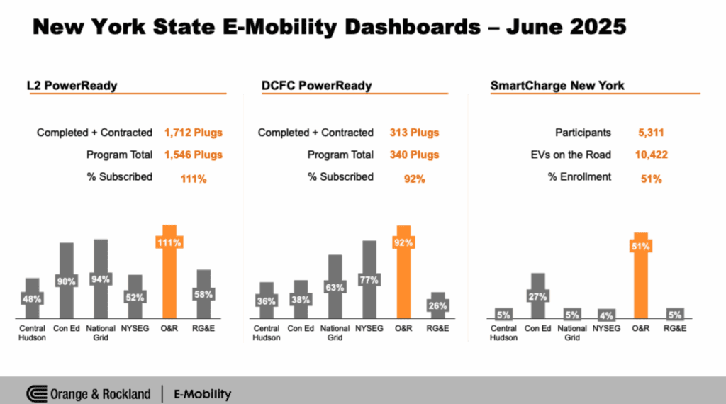 New York State E-Mobility. Dashboards