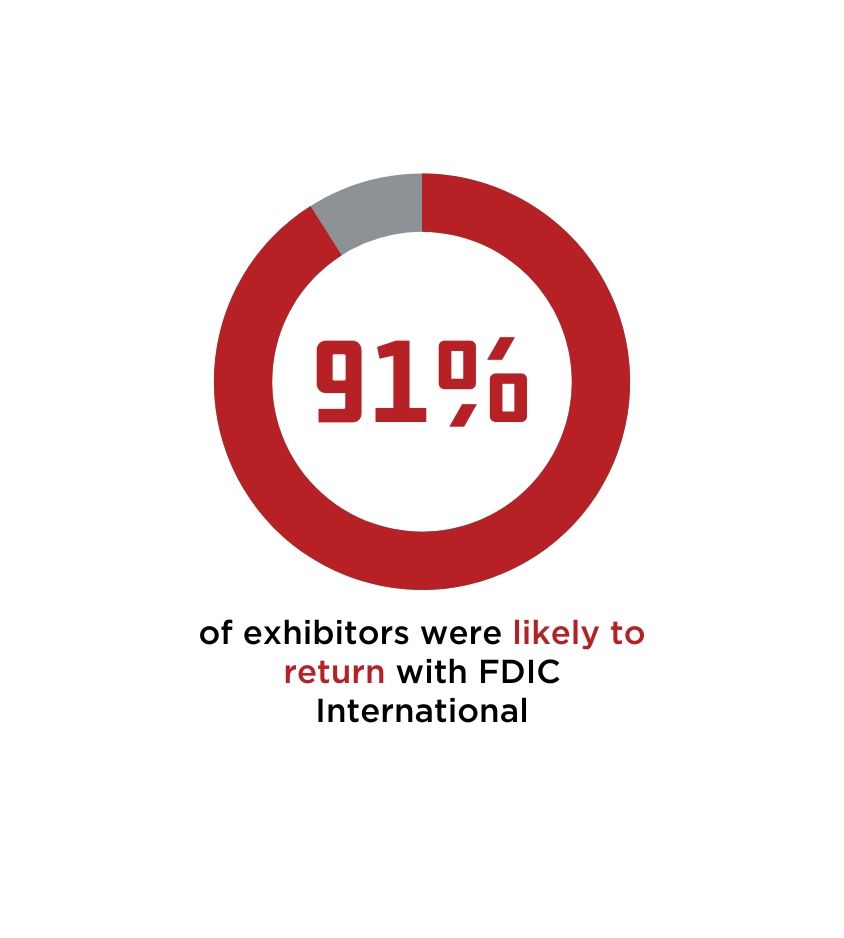 FDIC, percentage, percent