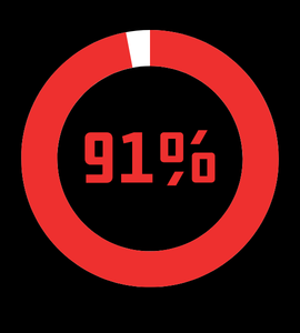 91 percent