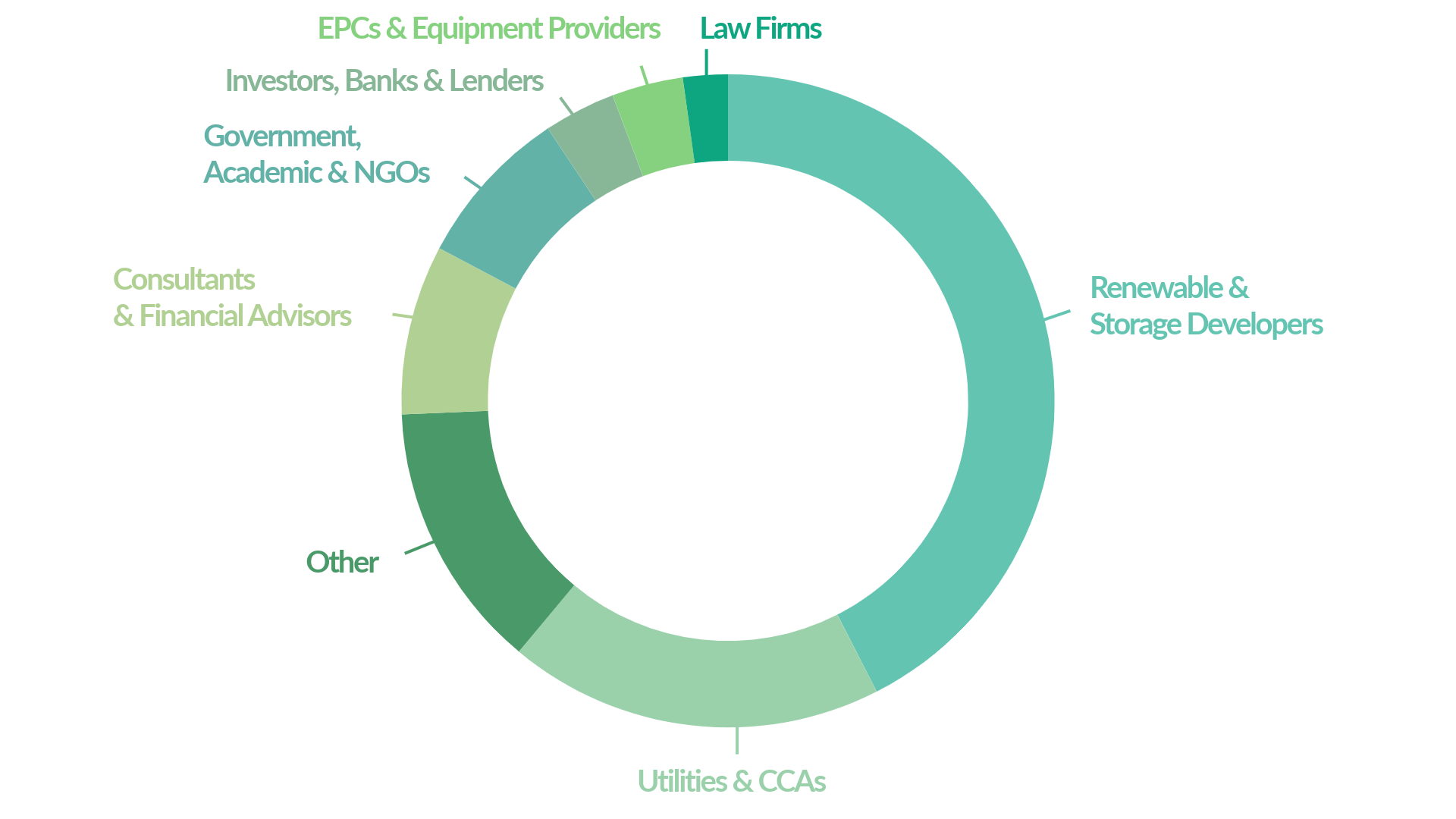 Pie chart showing audience demographics for last year's event