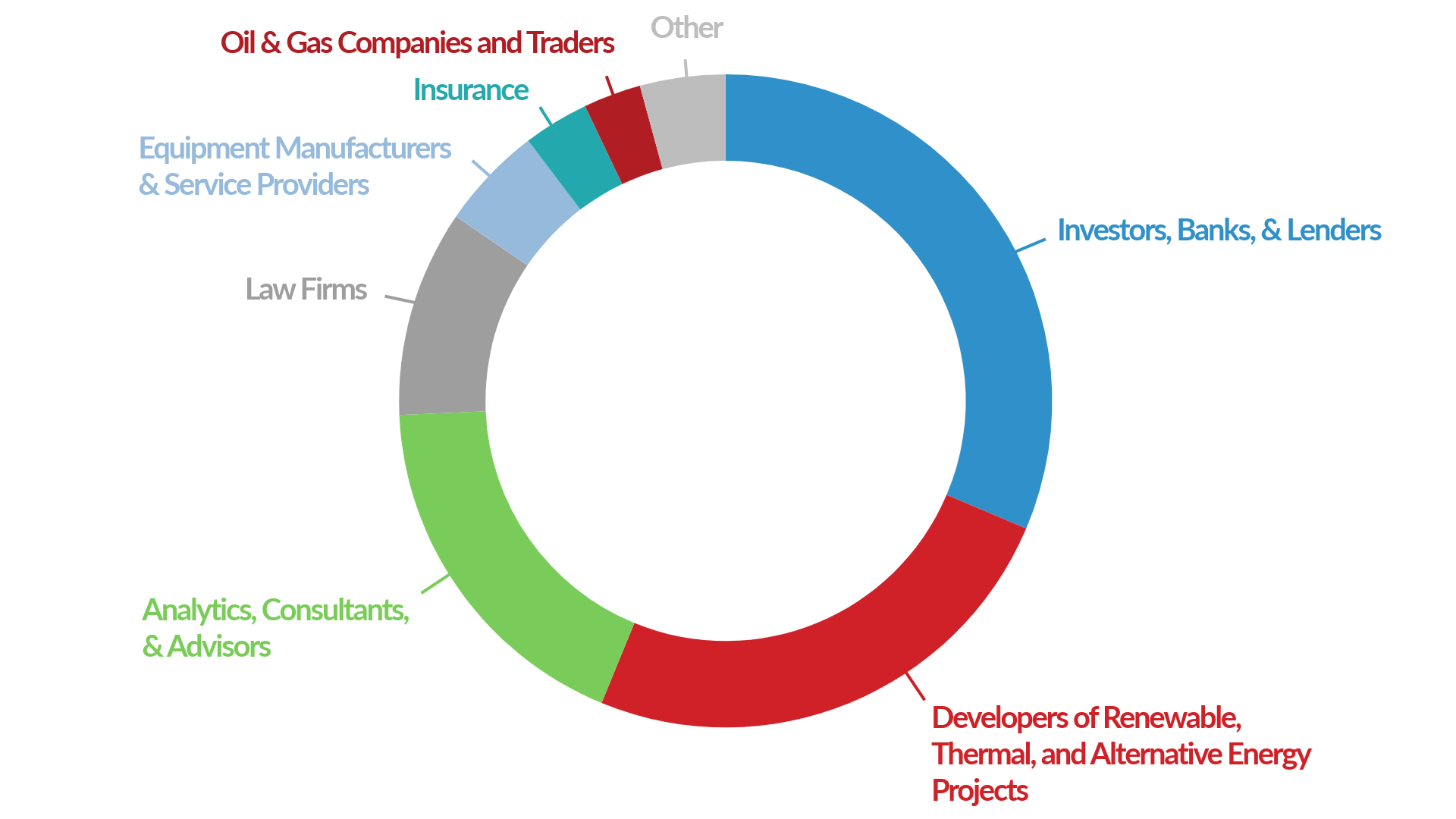 Pie chart showing audience demographics for last year's event